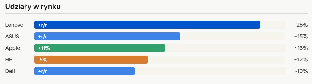 sprzedaż PC Q1 2026