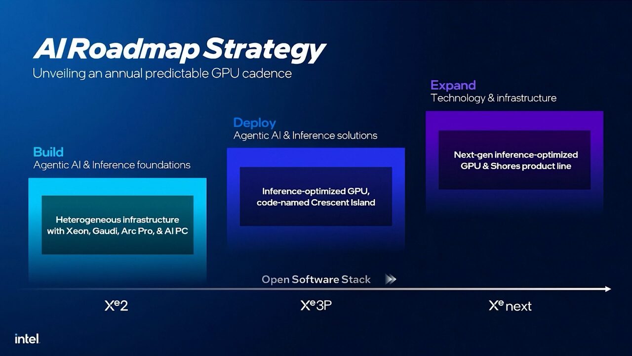 Intel mapa drogowa