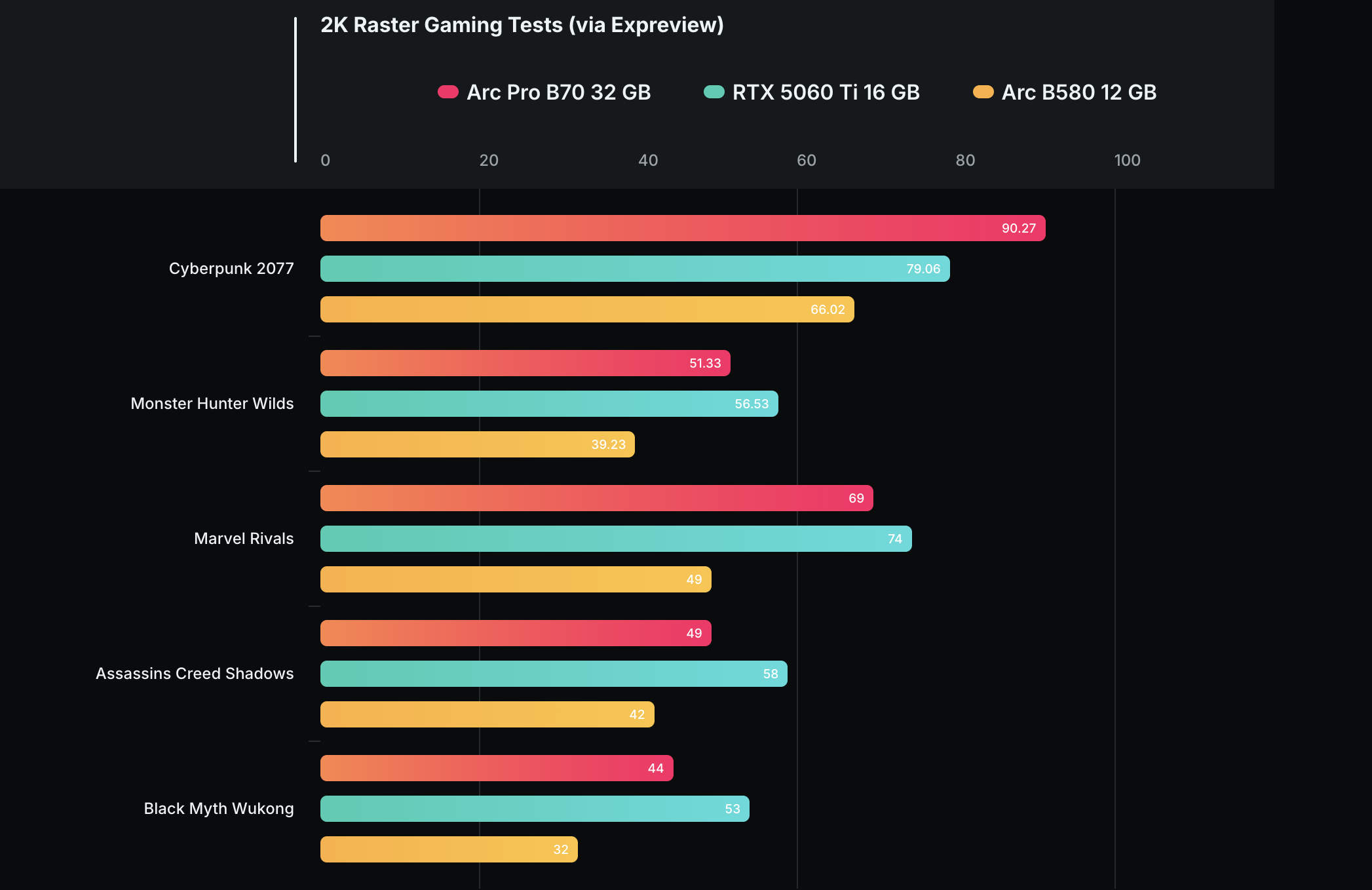 Intel Arc test