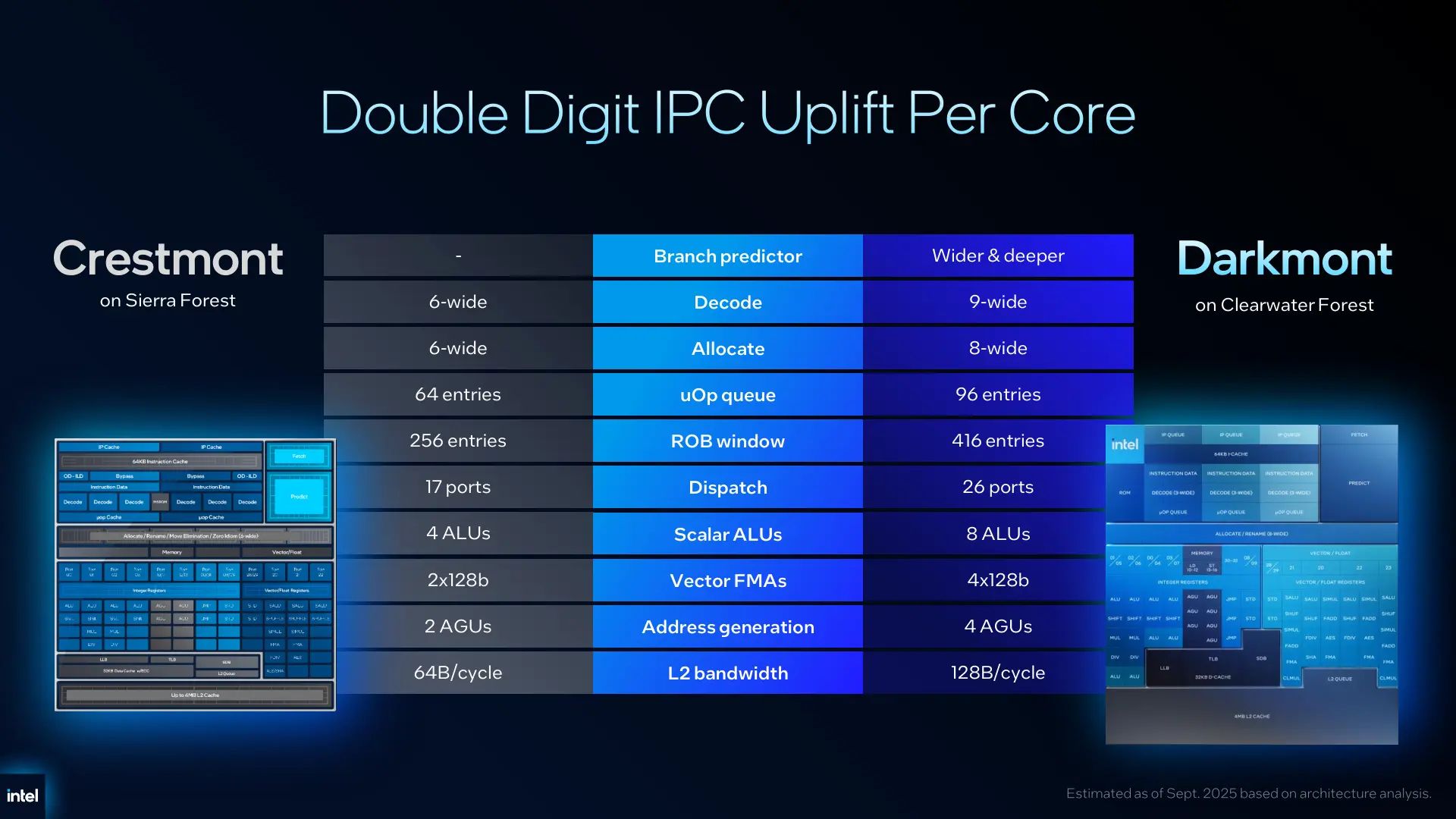 Xeon 6+