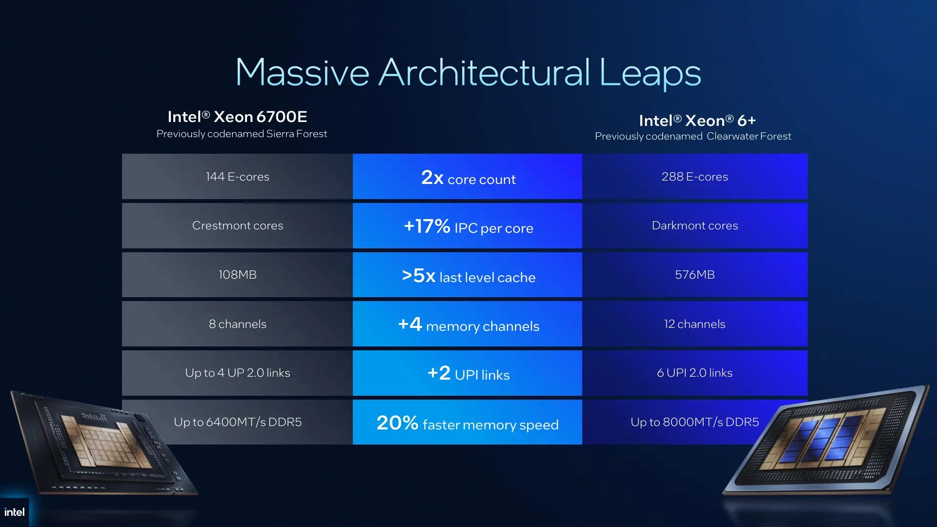 Xeon 6+