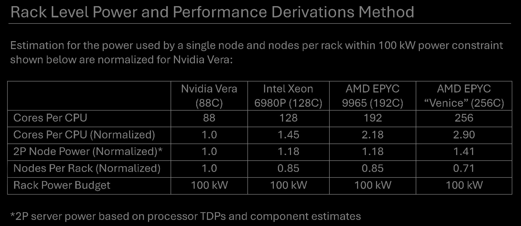 AMD Venice