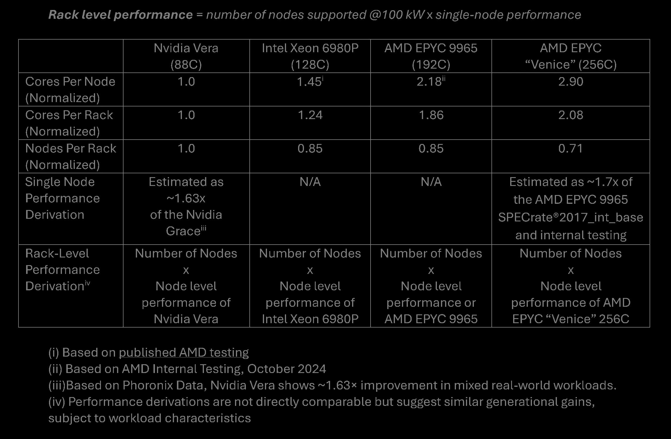 AMD Venice