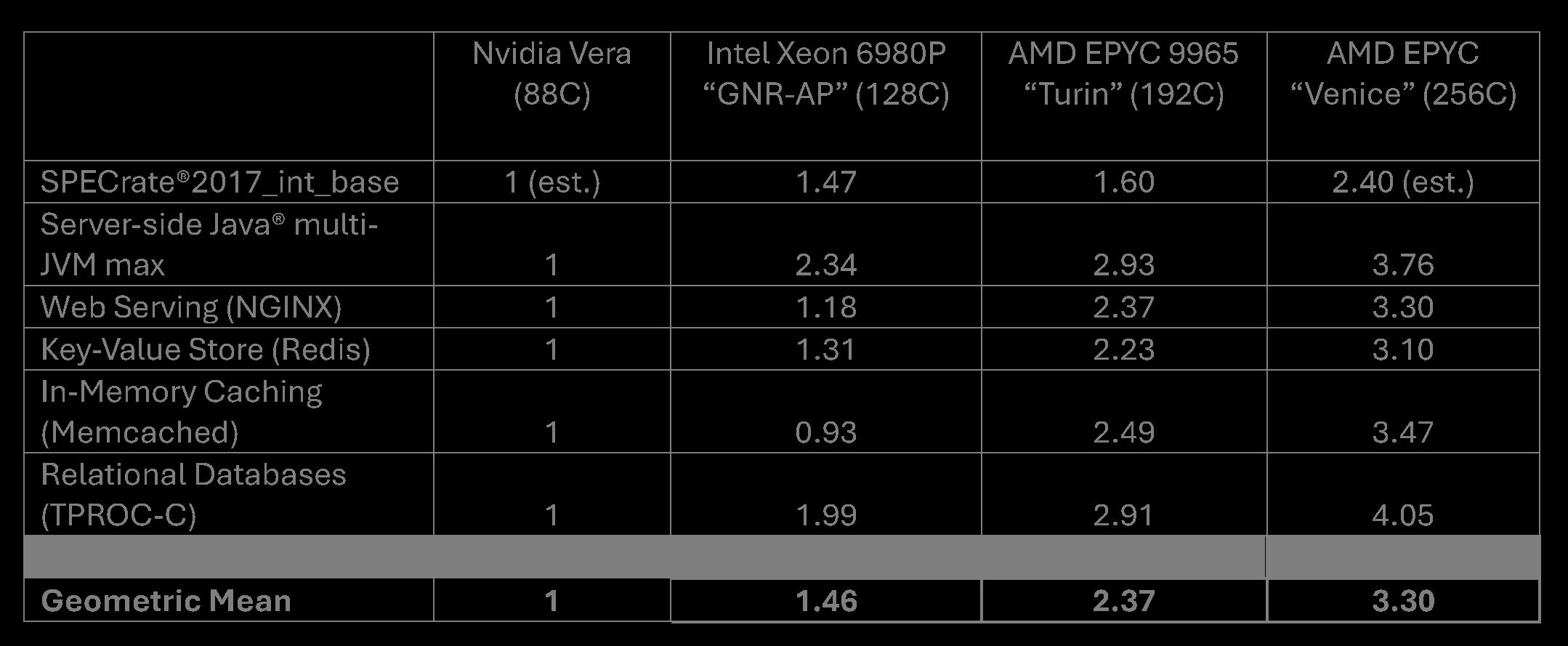 AMD Venice