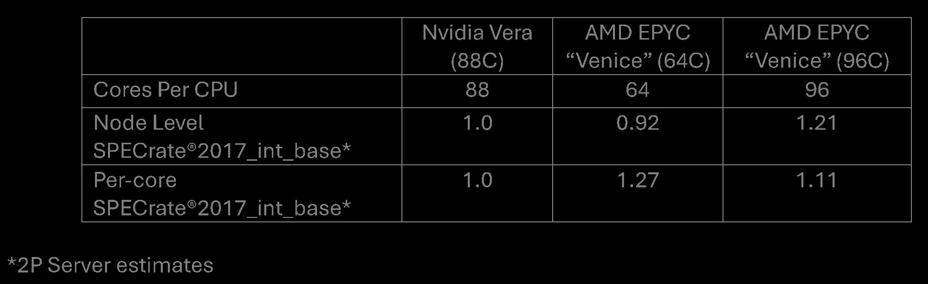 AMD Venice