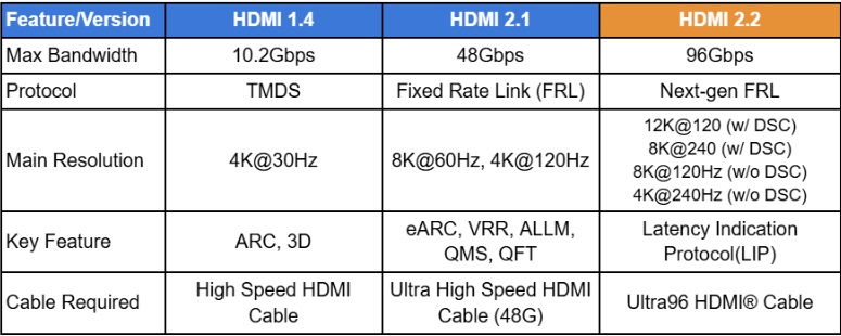 HDMI 2.2