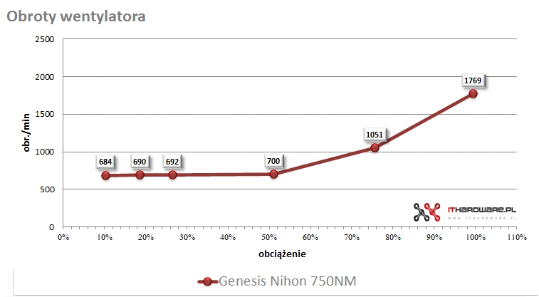 Genesis Nihon 750NM