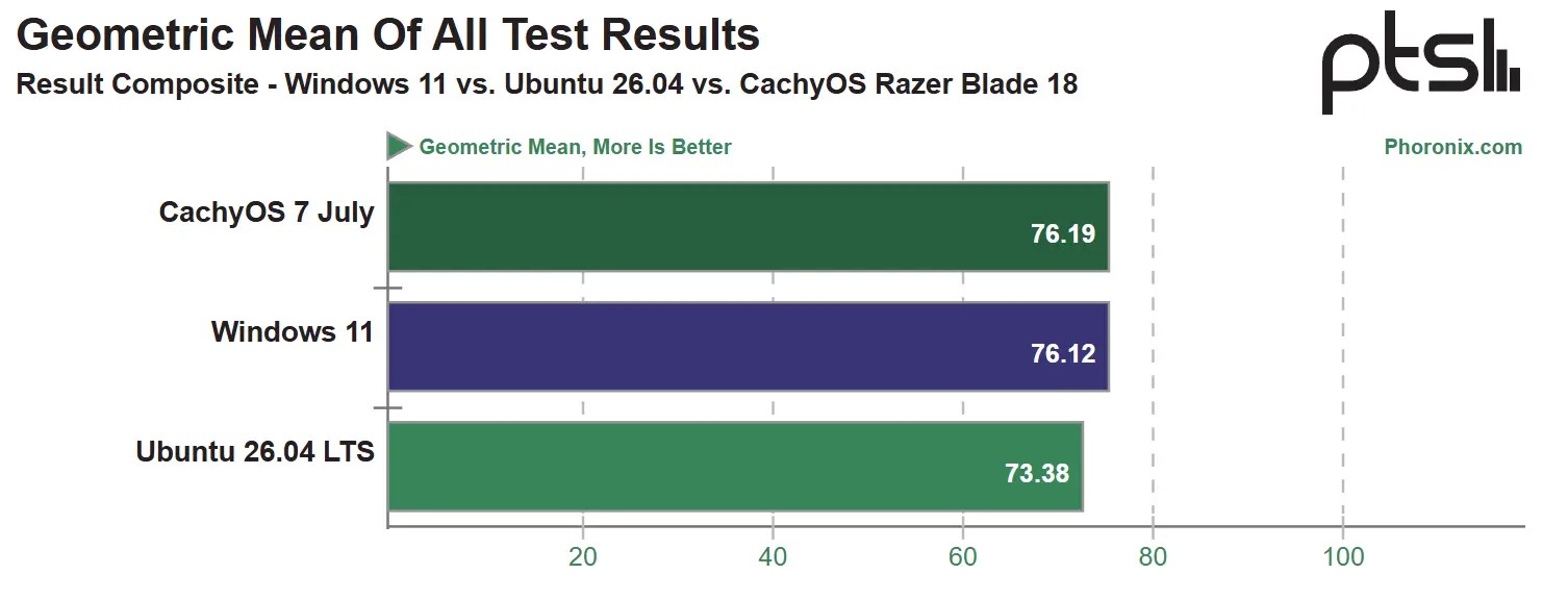 Ubuntu 26.04 LTS vs. Windows 11 vs. CachyOS