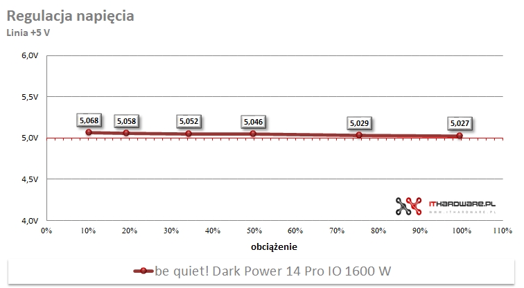 be quiet! Dark Power Pro 14 IO 1600 W
