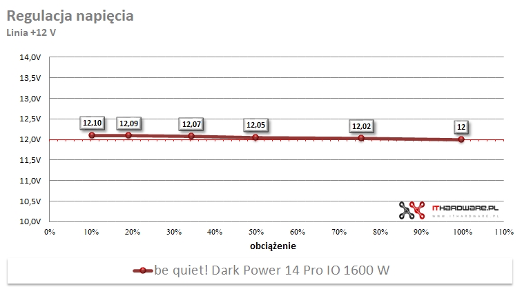 be quiet! Dark Power Pro 14 IO 1600 W