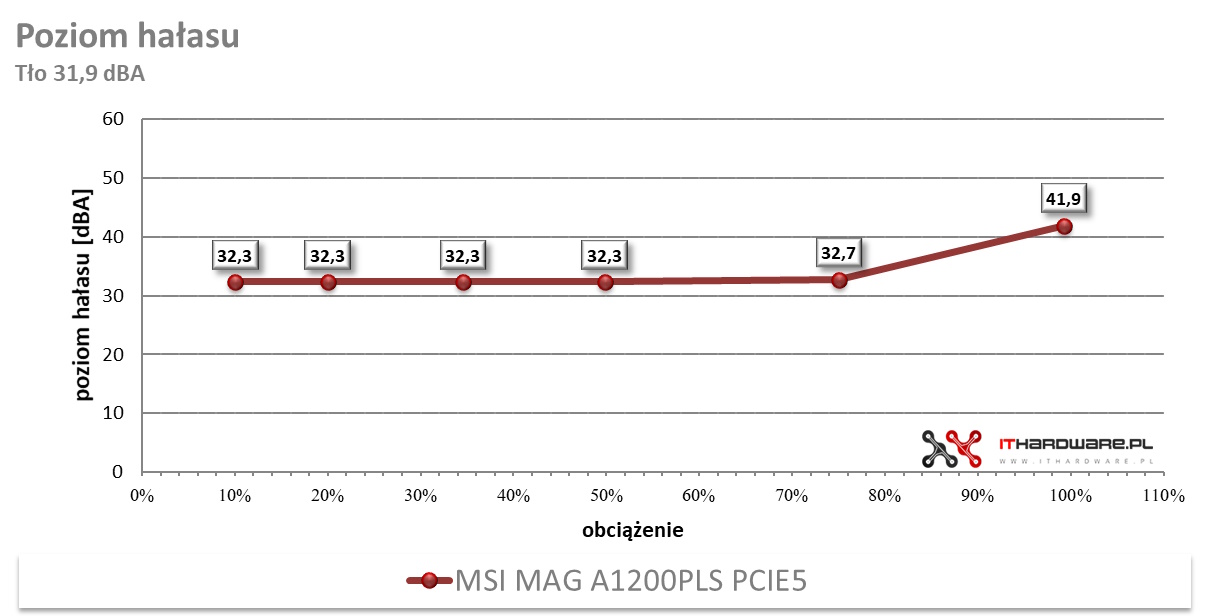 MSI MAG A1200PLS PCIE5