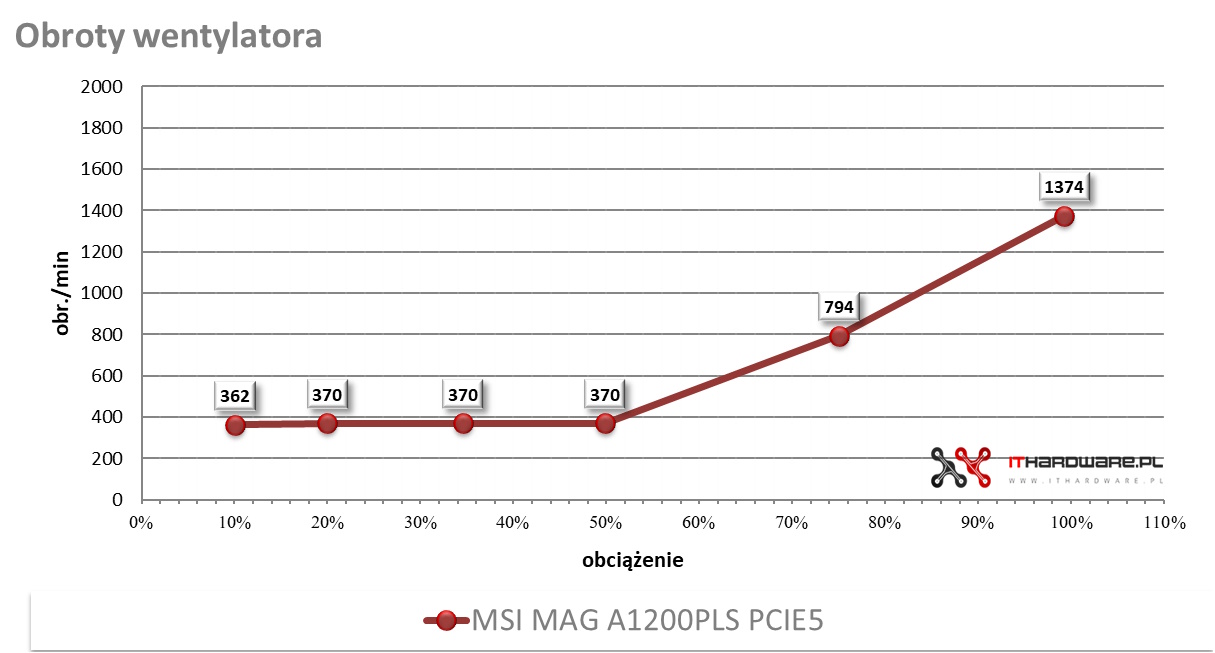 MSI MAG A1200PLS PCIE5