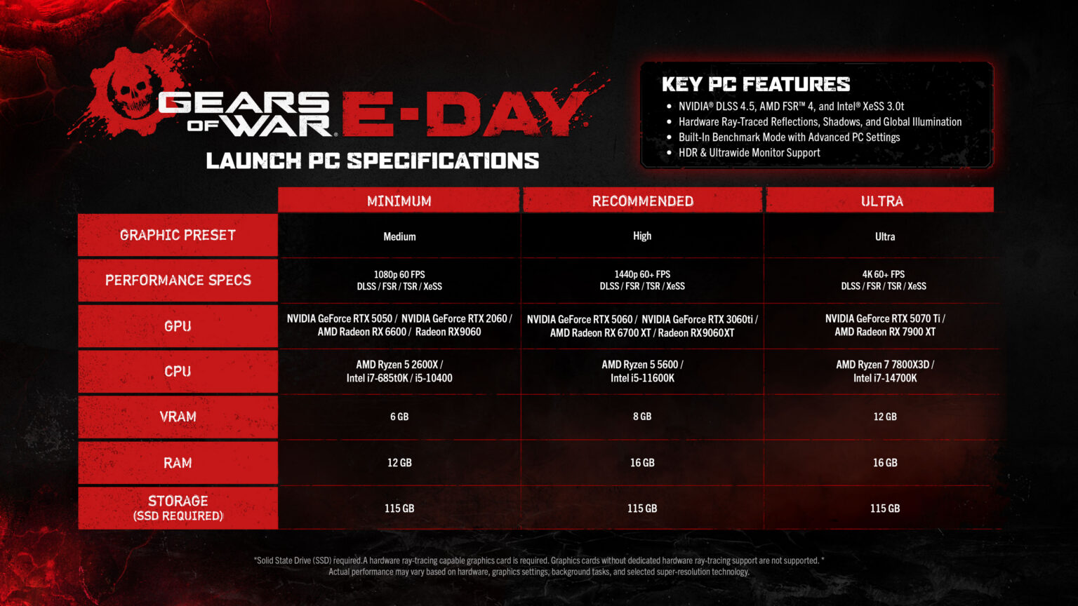 Gears of War wymagania sprzętowe