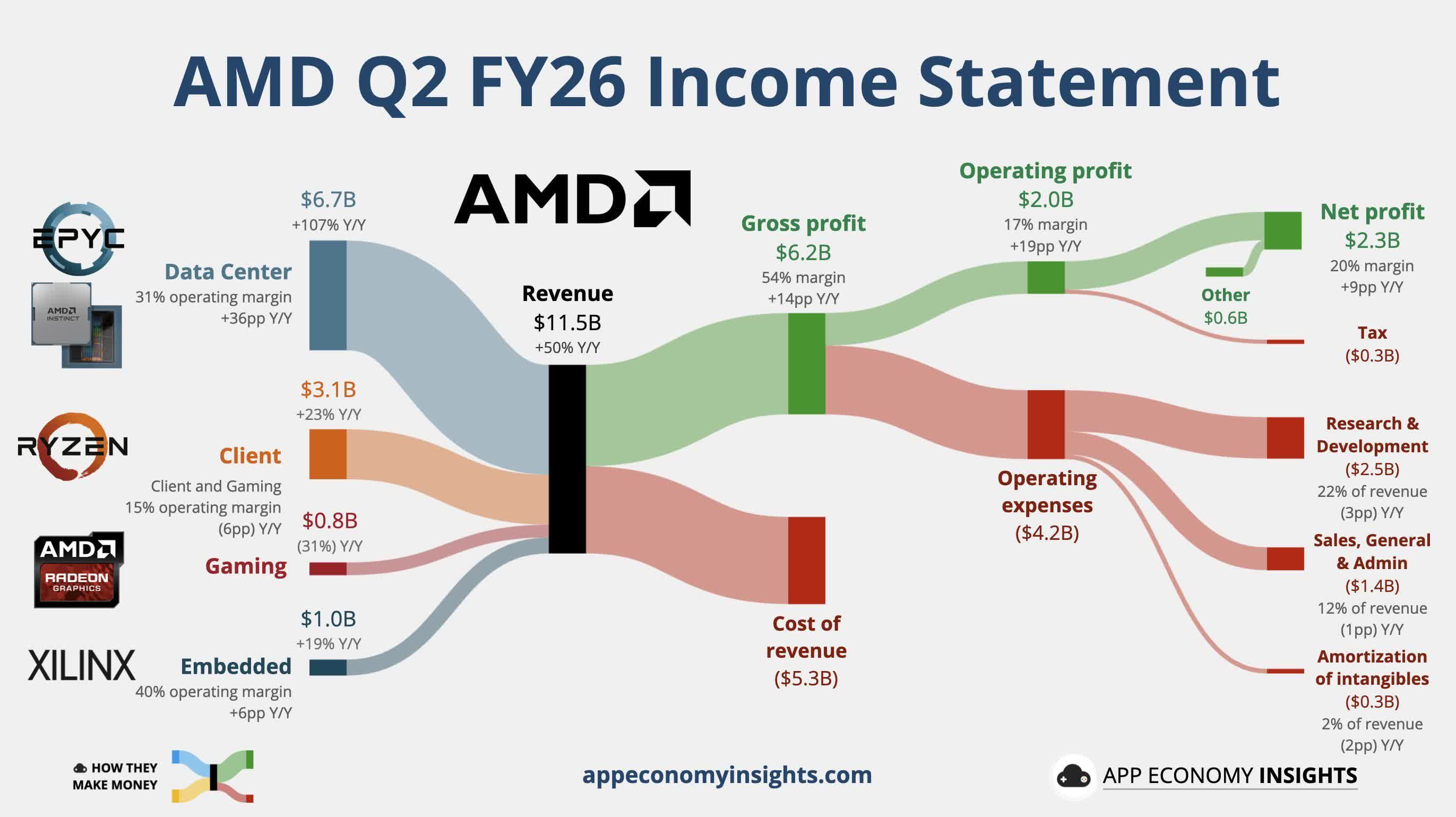 AMD