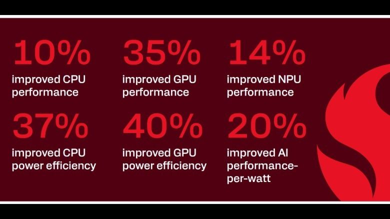 Snapdragon 8 Elite Extreme Gen 6