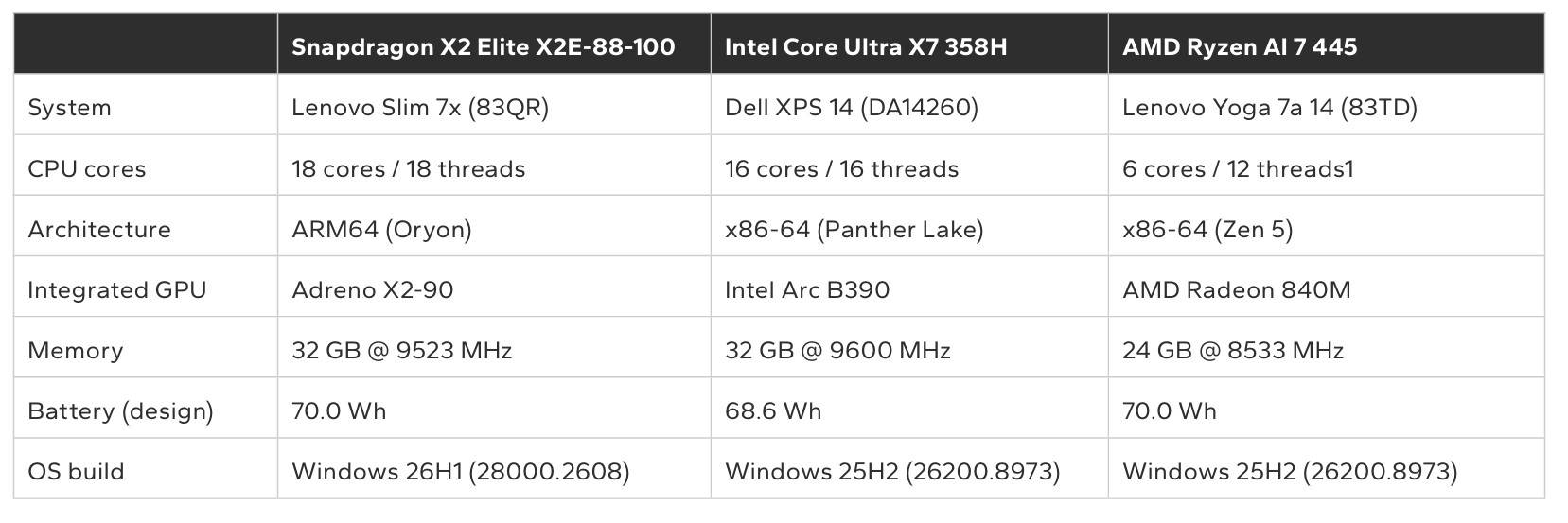 Snapdragon X2 Elite