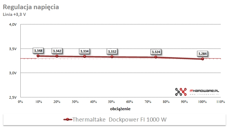 Thermaltake Dockpower FI 1000 W - regulacja napięć