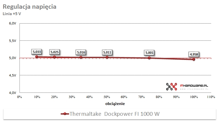 Thermaltake Dockpower FI 1000 W - regulacja napięć