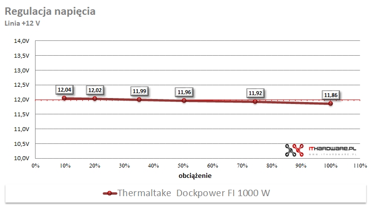 Thermaltake Dockpower FI 1000 W - regulacja napięć