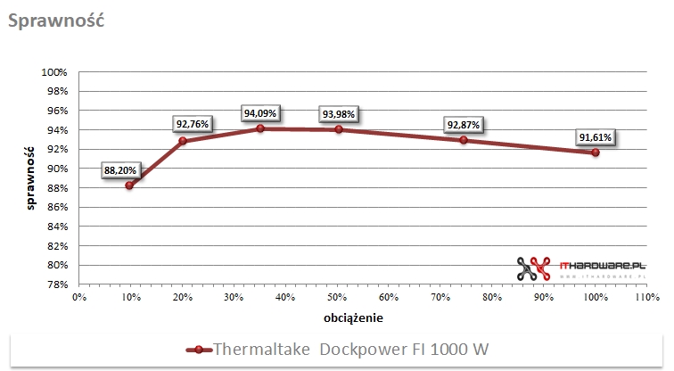 Thermaltake Dockpower FI 1000 W - sprawność energetyczna