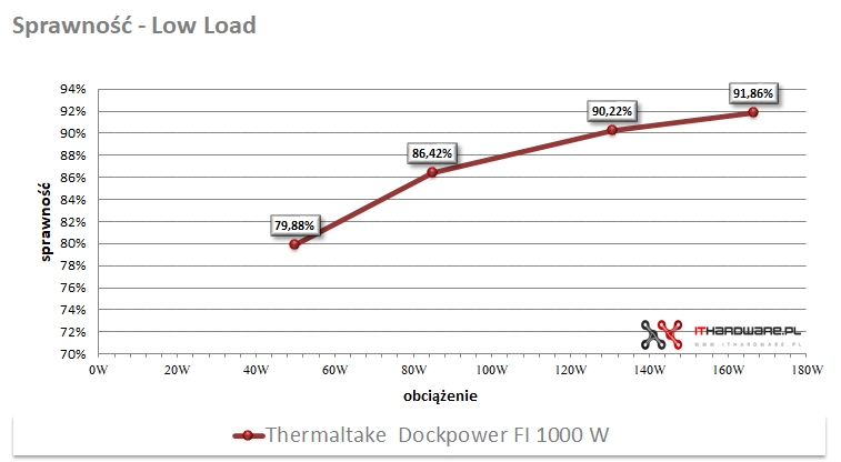 Thermaltake Dockpower FI 1000 W - sprawność przy niskim obciążeniu