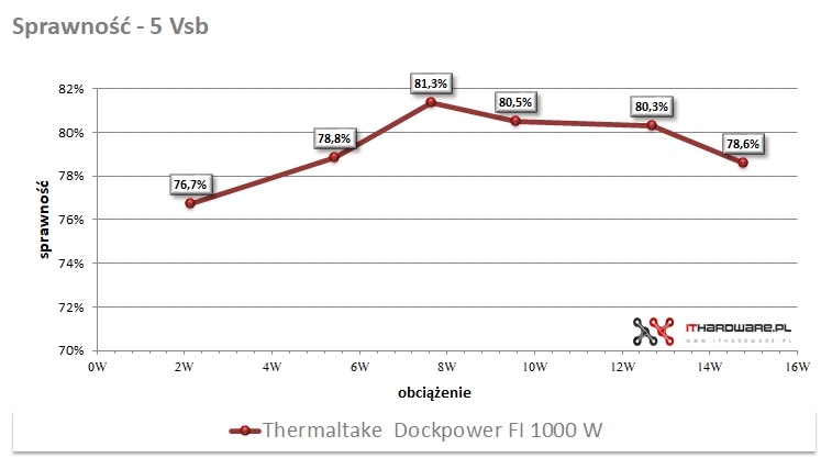 Thermaltake Dockpower FI 1000 W - sprawność linii 5VSB