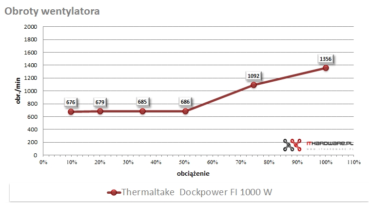 Thermaltake Dockpower FI 1000 W - prędkość obrotowa wentylatora