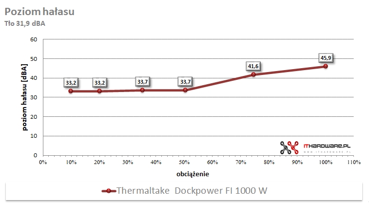 Thermaltake Dockpower FI 1000 W - pomiar hałasu