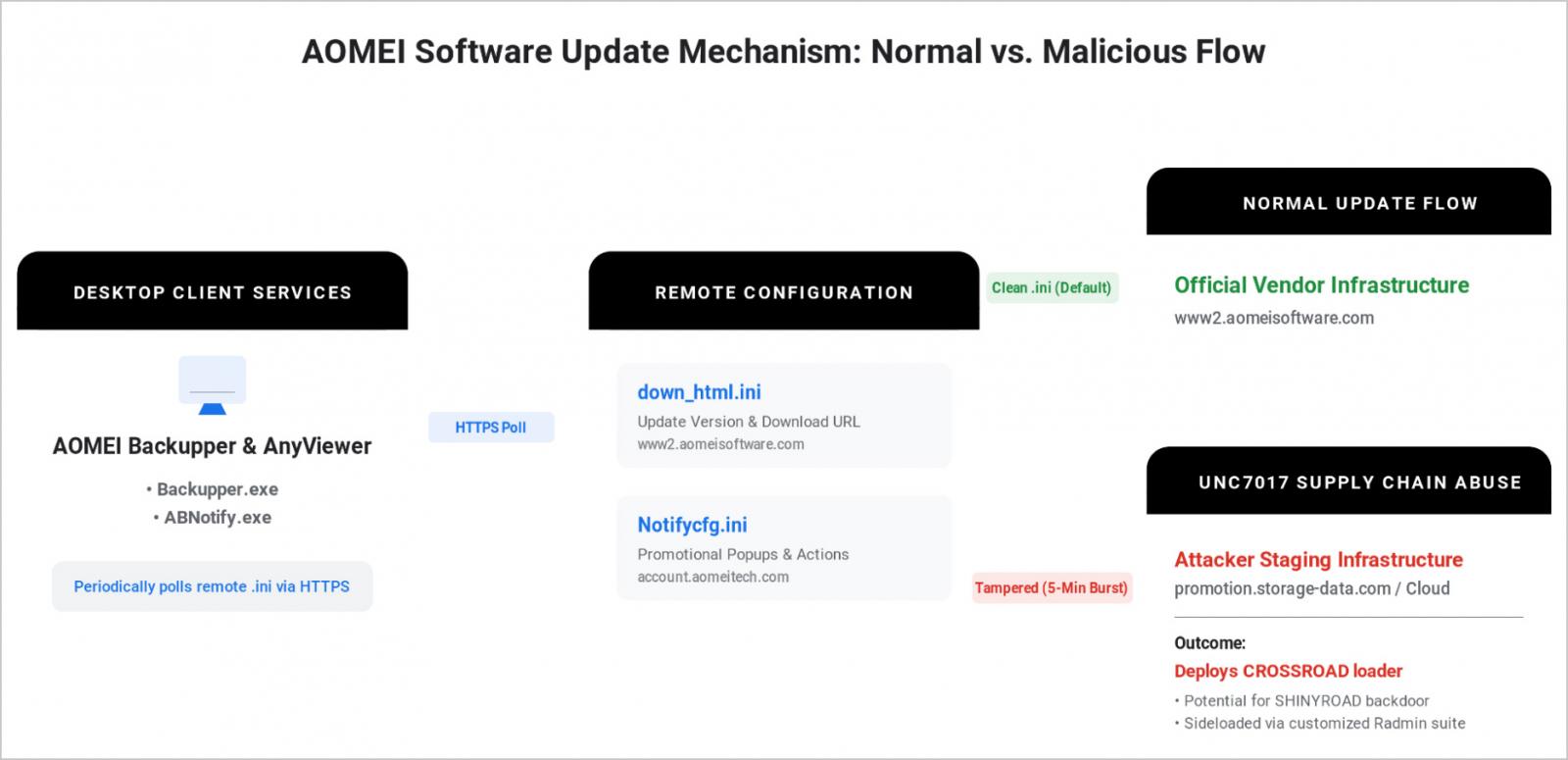 Malware AOMEI Backupper
