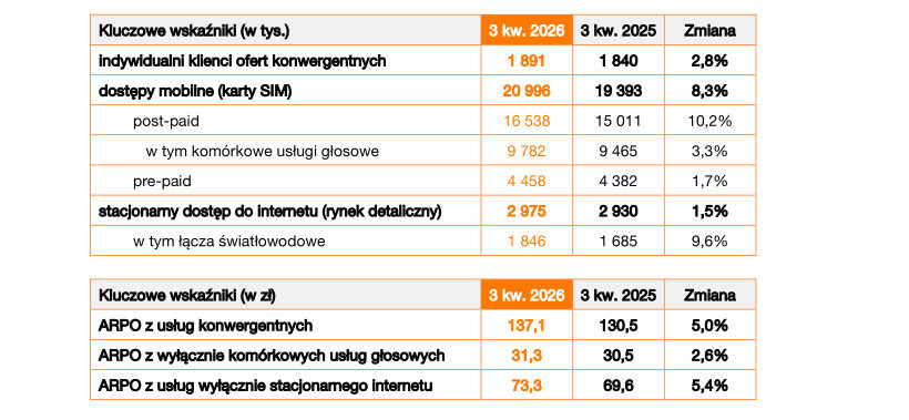 Kluczowe wskaźniki (w tys.) Orange