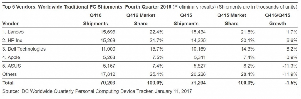 IDC sprzedaż komputerów Q4 2016