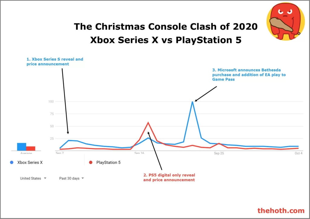 Xbox Series X vs PlayStation 5 - Google Trends
