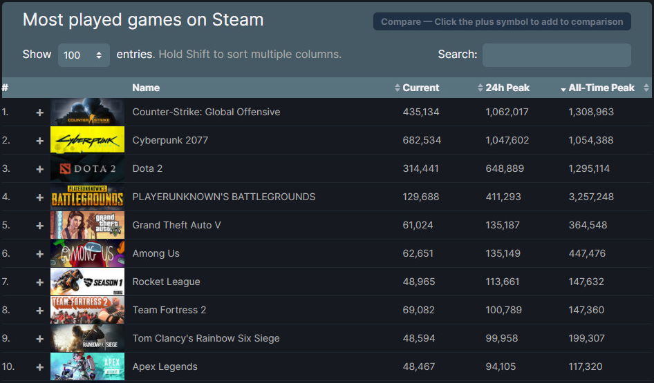 Steam - najpopularniejsze gry