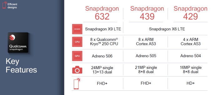 Snapdragon 632, 439 i 429 - wsparcie dla podwójnych aparatów w średniakach