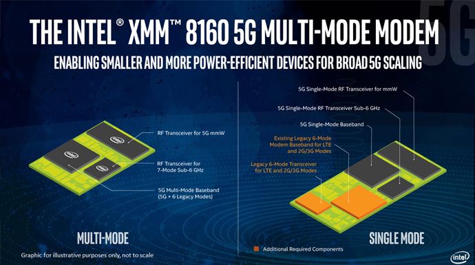 Intel przyspiesza plany związane z modemami 5G i zapowiada XMM 8160