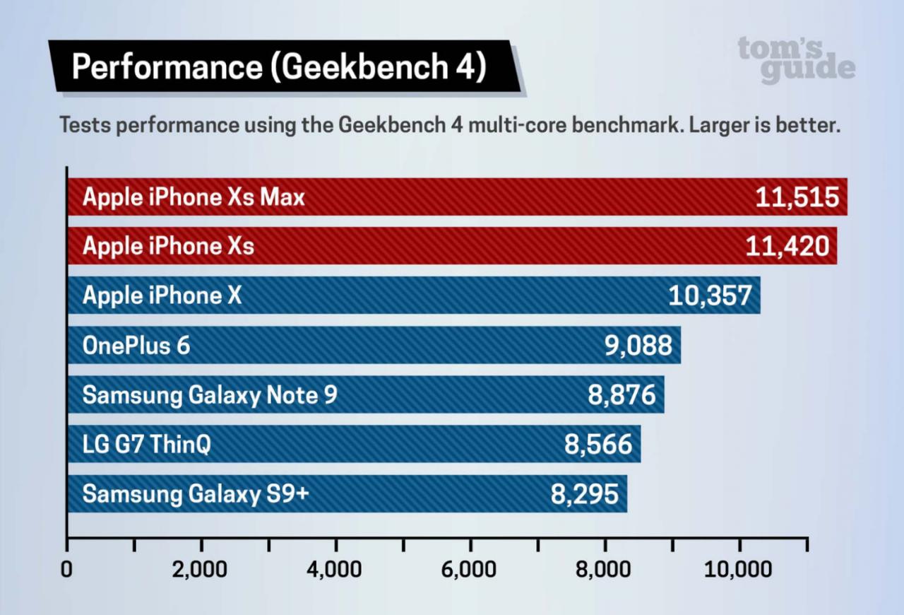 iPhone XS - układ A12 imponuje wydajnością, ale...