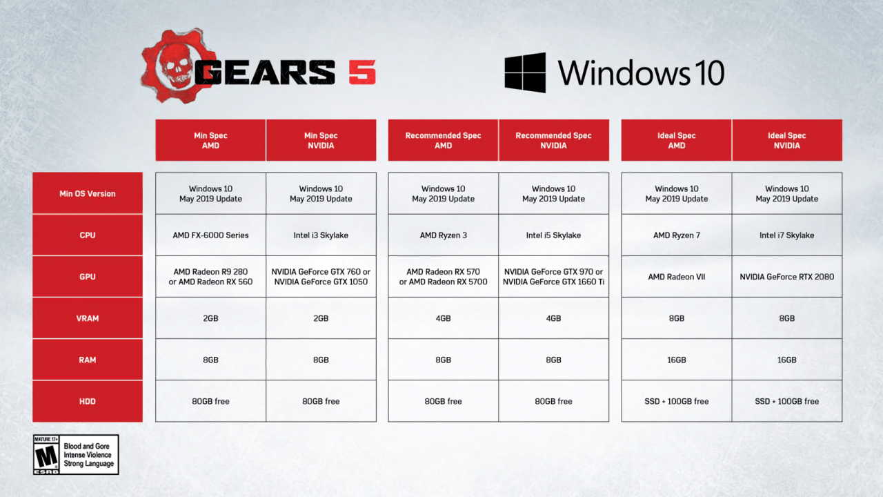 Gears 5 gotowe do premiery. Wymagania sprzętowe i technologie AMD