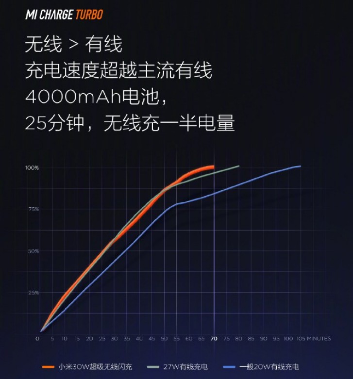 Xiaomi chwali się rekordowo szybkim bezprzewodowym ładowaniem