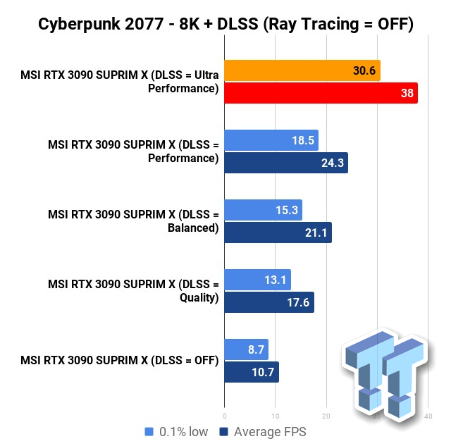 GeForce RTX 3090 przetestowany w 8K w Cyberpunk 2077. Możemy liczyć na płynną rozgrywkę?