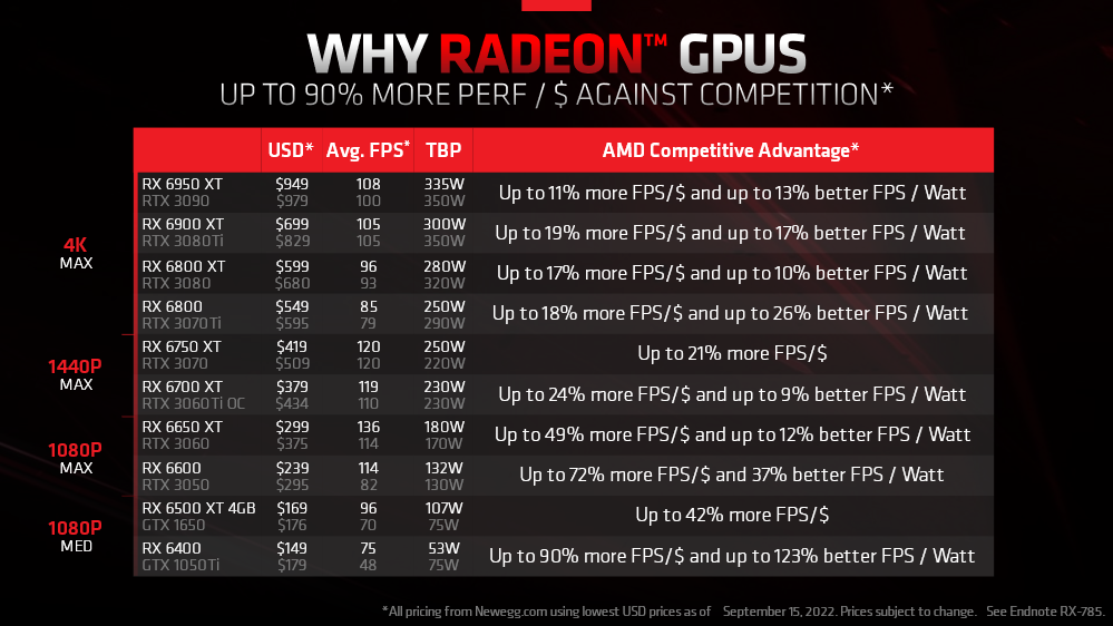 AMD chwali się efektywnością energetyczną swoich i opłacalnością swoich grafik