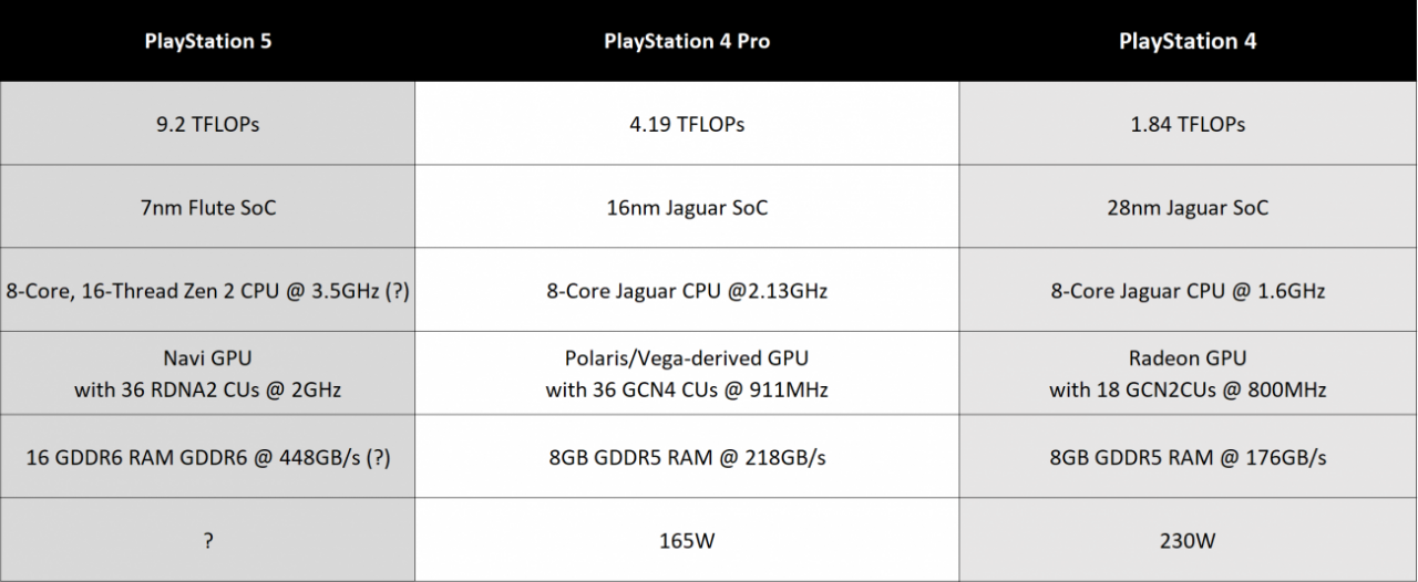Plotka: PS5 Pro zadebiutuje wraz z PS5. Wydajność na poziomie Xbox Series X