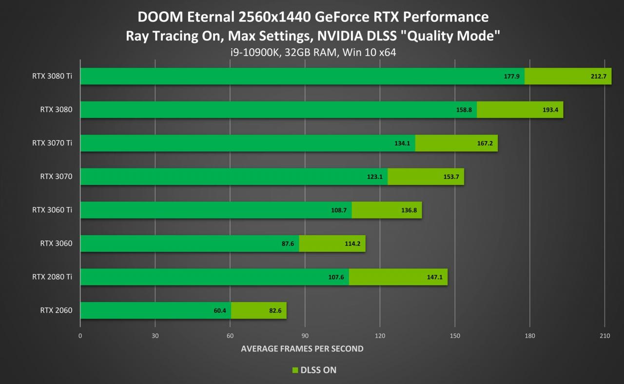 Doom Eternal już ze wsparciem dla ray tracingu i DLSS na PC. 120 kl./s na konsolach