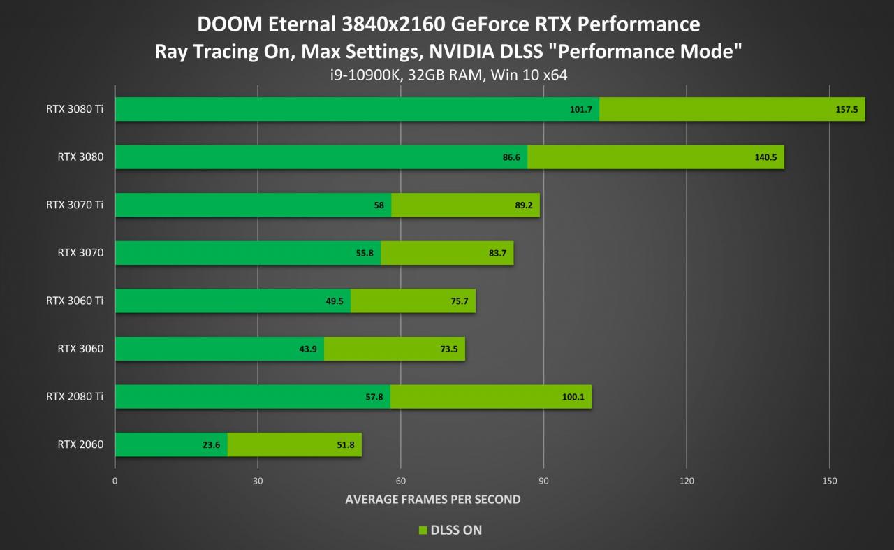 Doom Eternal już ze wsparciem dla ray tracingu i DLSS na PC. 120 kl./s na konsolach