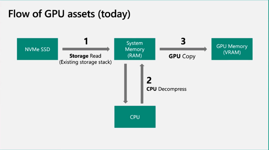 Microsoft podczas wydarzenia Game Stack Live2021 potwierdził, że jego nadchodzące API DirectStorage na PC będzie kompatybilne z dyskami SSD PCIe 3.0 NVMe.