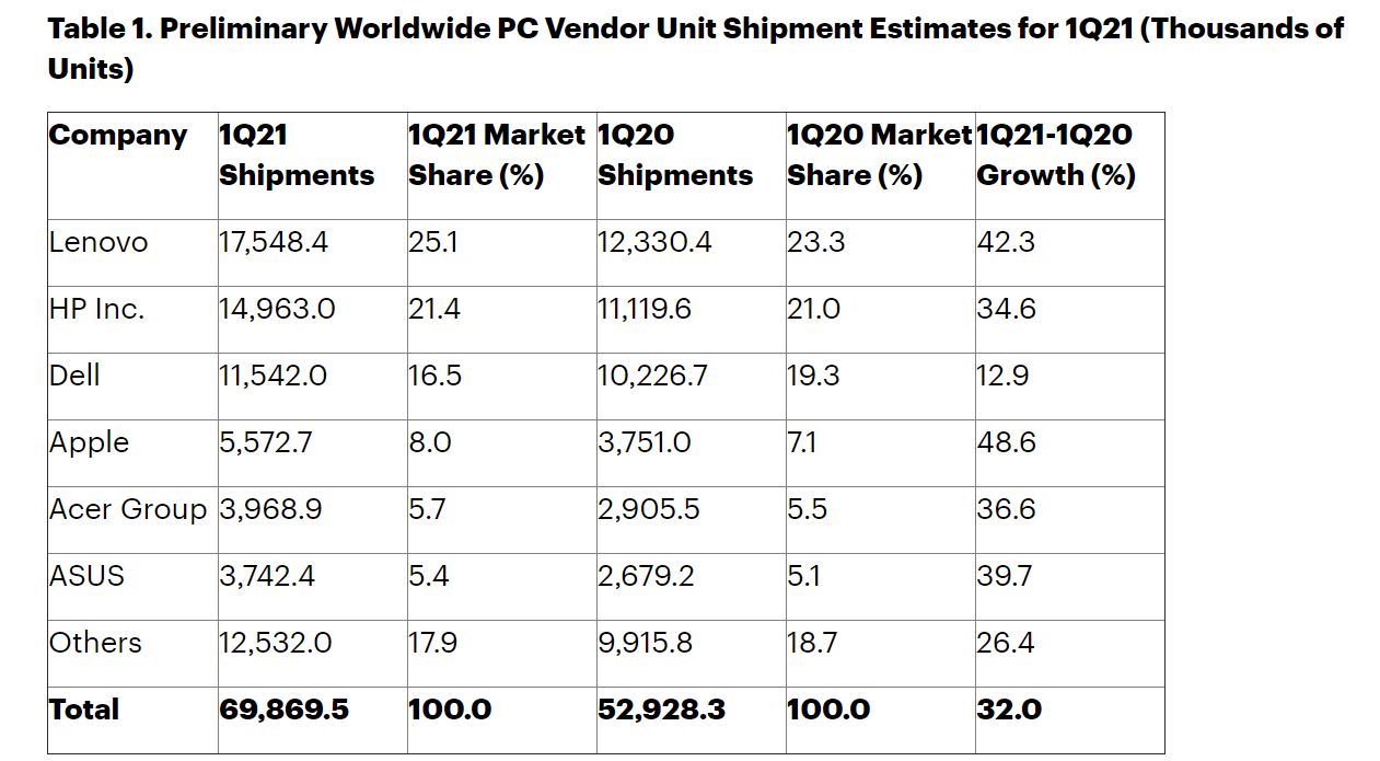 Rekordowe wzrosty na rynku komputerów PC, pomimo problemów z dostępnością chipów