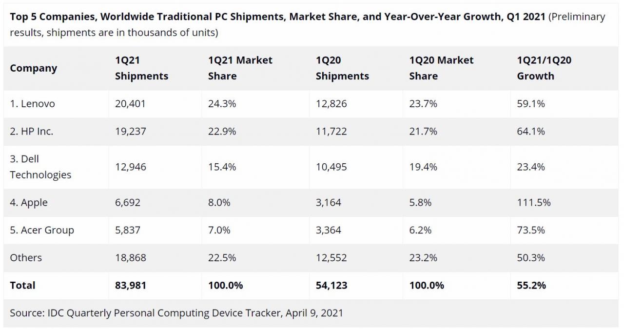 Rekordowe wzrosty na rynku komputerów PC, pomimo problemów z dostępnością chipów