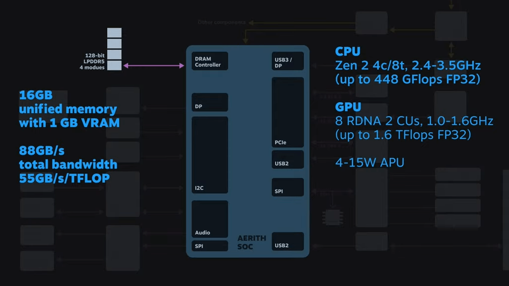 Valve ujawnia sprzętowe szczegóły Steam Deck, w tym procesora AMD Aerith 