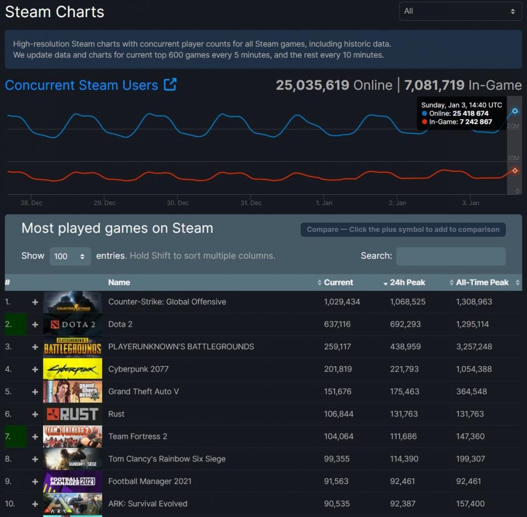 Steam z nowym rekordem. Ponad 25 mln graczy zalogowanych w tym samym czasie