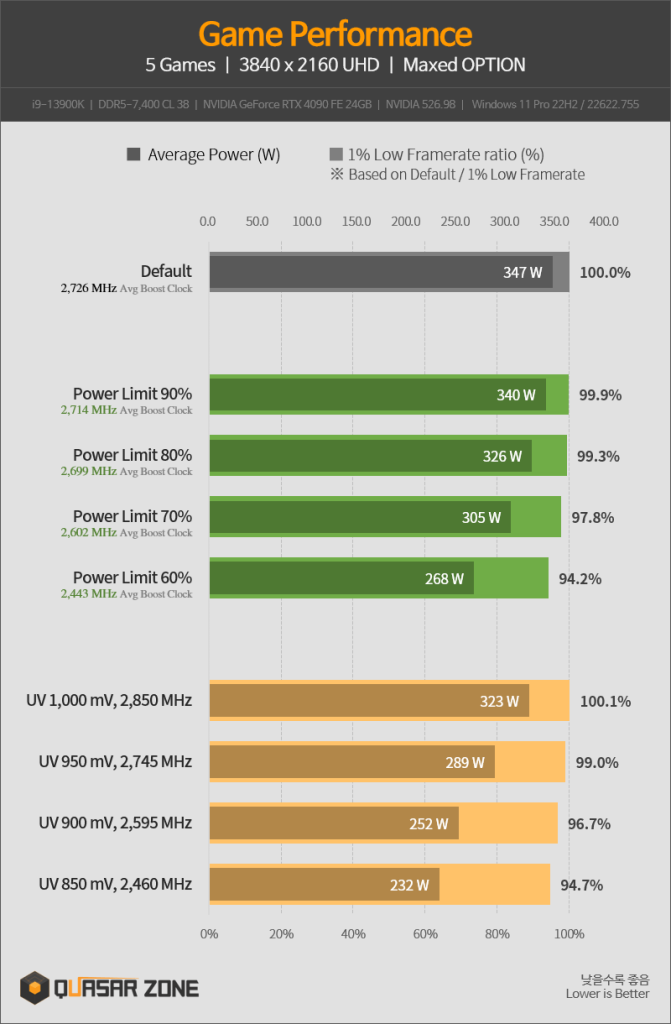 NVIDIA GeForce RTX 4090 przetestowany po undervoltingu. Wyniki są zaskakujące dobre