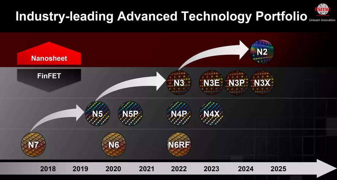 TSMC zapowiada kilka 3 nm litografii. Na N2 poczekamy do 2025 roku